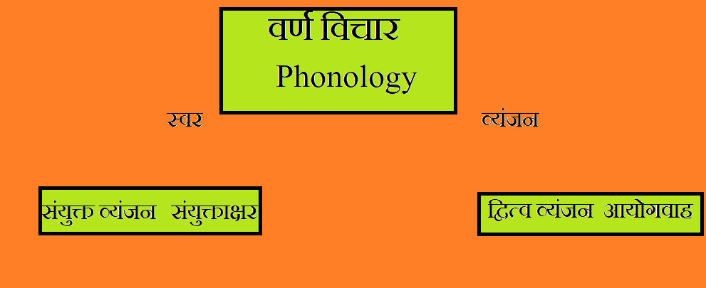 Phonology(Varna vichar)