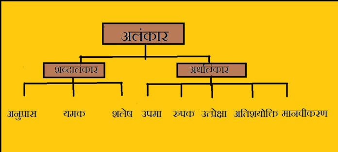 अलंकार:जानें अलंकार तथा अलंकार के 2 प्रमुख भाग!