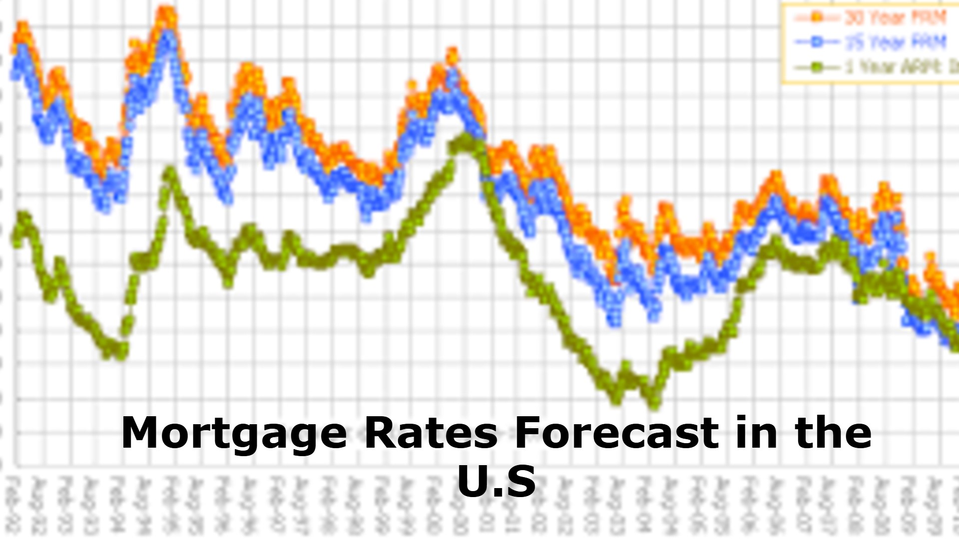 Mortgage Rates Forecast in the U.S